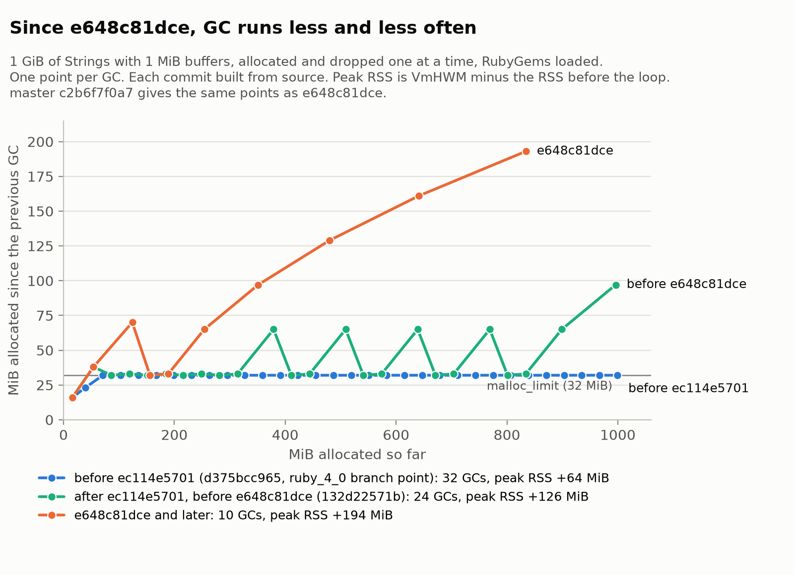 Allocation between GCs for d375bcc965, 132d22571b and e648c81dce